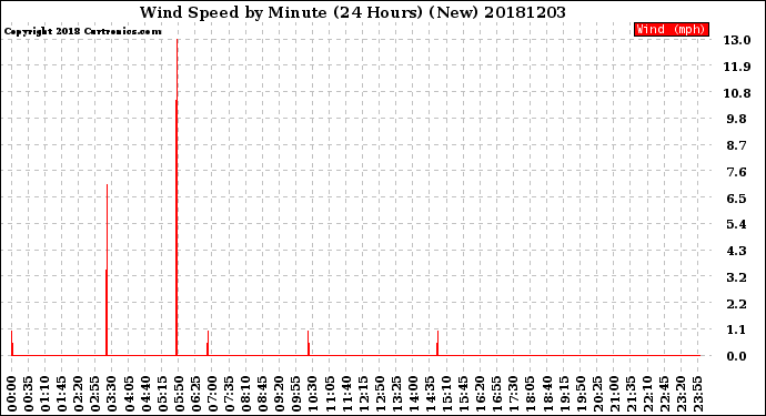 Milwaukee Weather Wind Speed<br>by Minute<br>(24 Hours) (New)