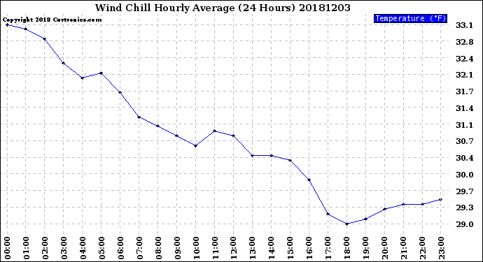 Milwaukee Weather Wind Chill<br>Hourly Average<br>(24 Hours)
