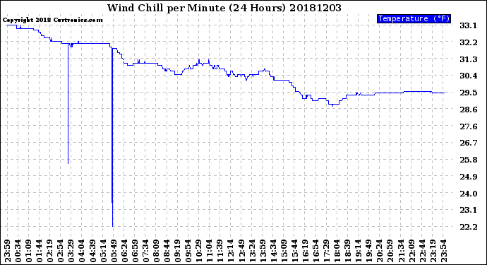 Milwaukee Weather Wind Chill<br>per Minute<br>(24 Hours)