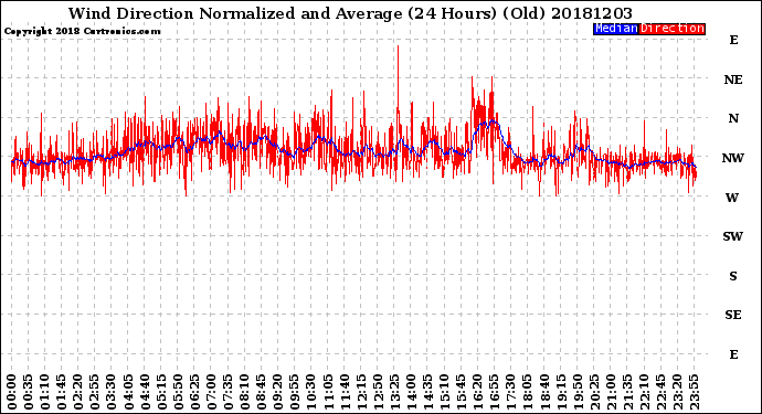 Milwaukee Weather Wind Direction<br>Normalized and Average<br>(24 Hours) (Old)