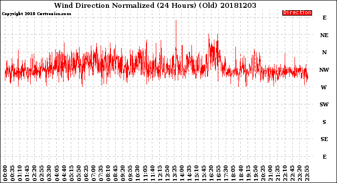 Milwaukee Weather Wind Direction<br>Normalized<br>(24 Hours) (Old)
