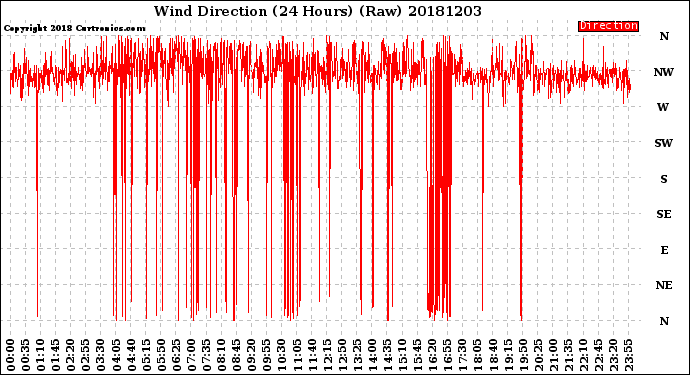 Milwaukee Weather Wind Direction<br>(24 Hours) (Raw)