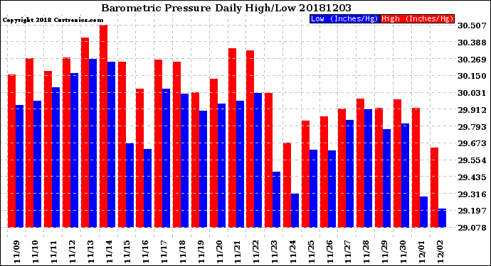 Milwaukee Weather Barometric Pressure<br>Daily High/Low