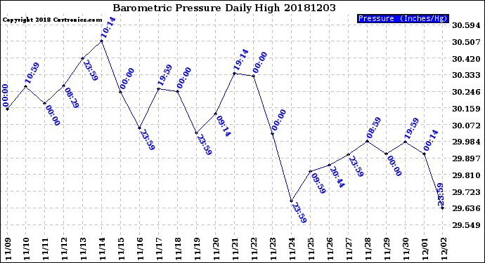 Milwaukee Weather Barometric Pressure<br>Daily High