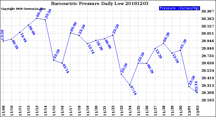 Milwaukee Weather Barometric Pressure<br>Daily Low