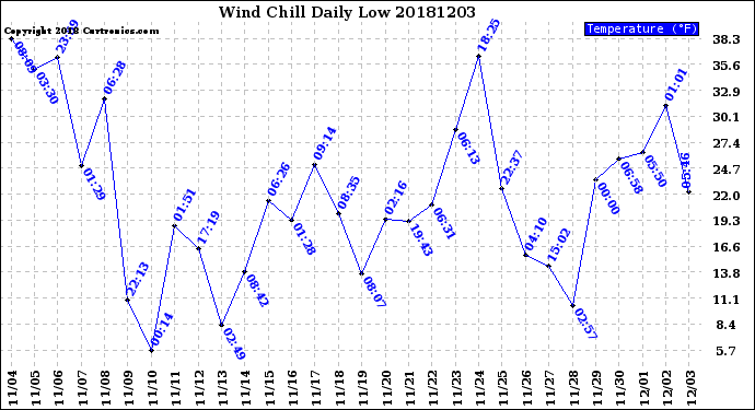 Milwaukee Weather Wind Chill<br>Daily Low