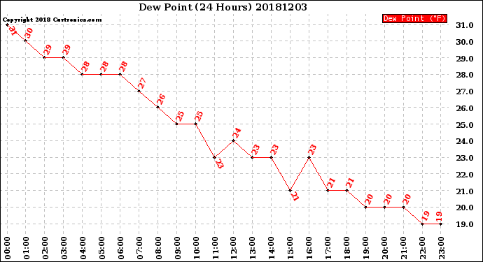 Milwaukee Weather Dew Point<br>(24 Hours)