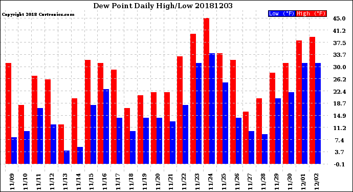 Milwaukee Weather Dew Point<br>Daily High/Low