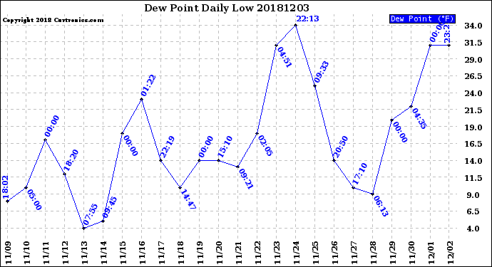 Milwaukee Weather Dew Point<br>Daily Low