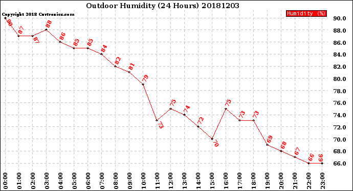 Milwaukee Weather Outdoor Humidity<br>(24 Hours)