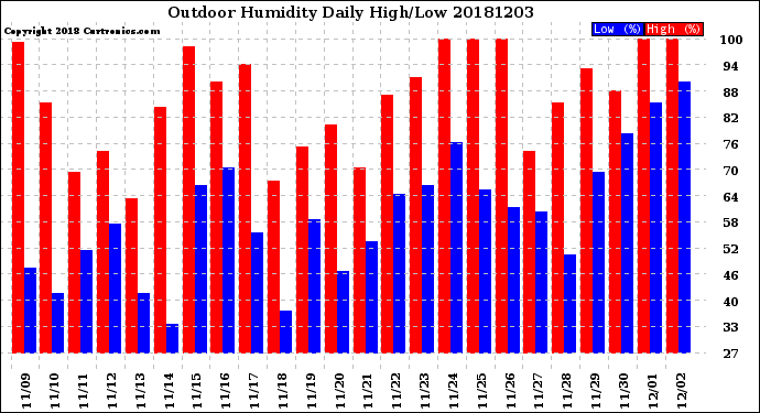Milwaukee Weather Outdoor Humidity<br>Daily High/Low