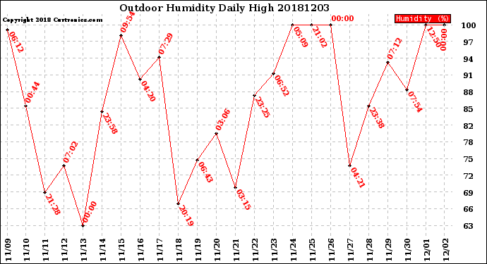 Milwaukee Weather Outdoor Humidity<br>Daily High