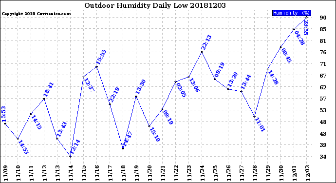 Milwaukee Weather Outdoor Humidity<br>Daily Low