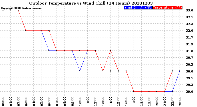 Milwaukee Weather Outdoor Temperature<br>vs Wind Chill<br>(24 Hours)