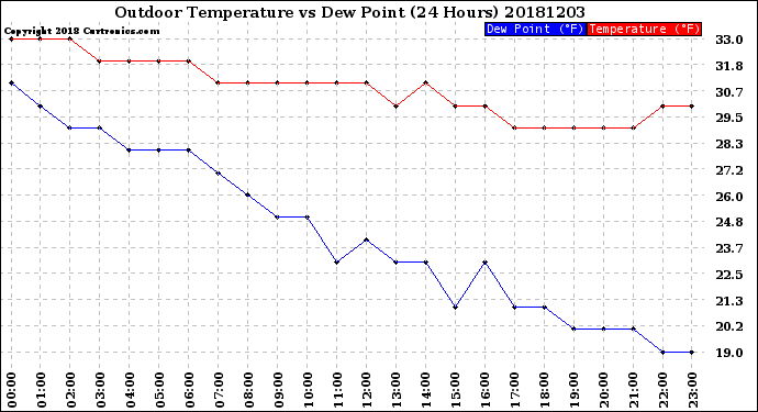 Milwaukee Weather Outdoor Temperature<br>vs Dew Point<br>(24 Hours)