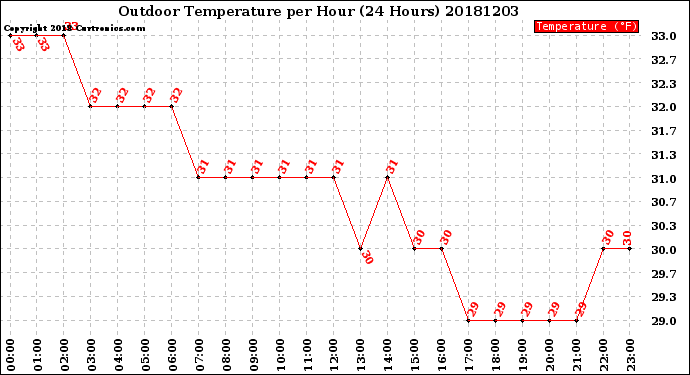 Milwaukee Weather Outdoor Temperature<br>per Hour<br>(24 Hours)