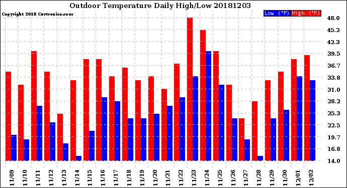 Milwaukee Weather Outdoor Temperature<br>Daily High/Low