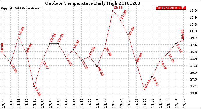 Milwaukee Weather Outdoor Temperature<br>Daily High