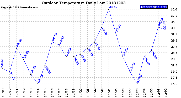 Milwaukee Weather Outdoor Temperature<br>Daily Low
