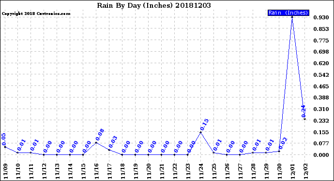 Milwaukee Weather Rain<br>By Day<br>(Inches)