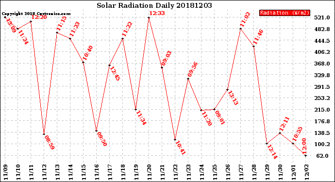 Milwaukee Weather Solar Radiation<br>Daily