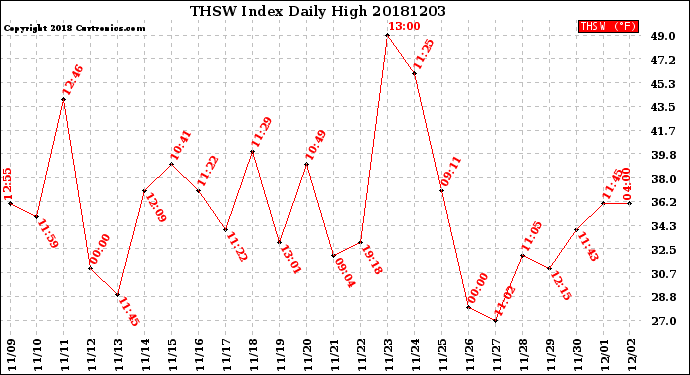 Milwaukee Weather THSW Index<br>Daily High