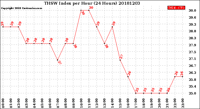 Milwaukee Weather THSW Index<br>per Hour<br>(24 Hours)