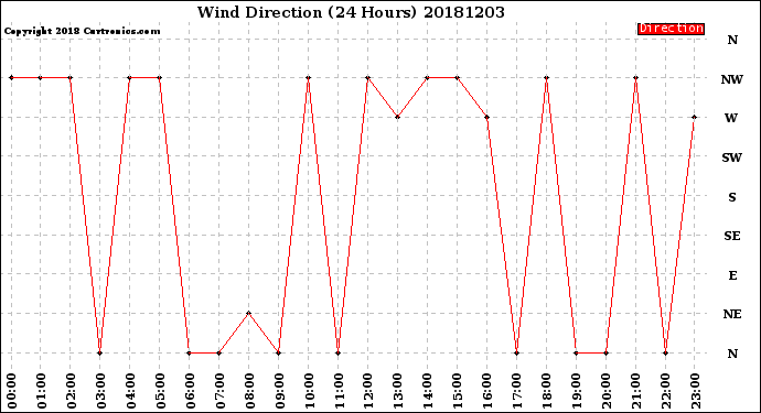 Milwaukee Weather Wind Direction<br>(24 Hours)