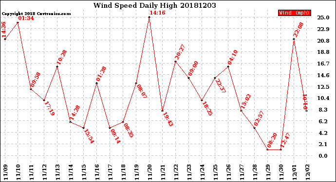 Milwaukee Weather Wind Speed<br>Daily High