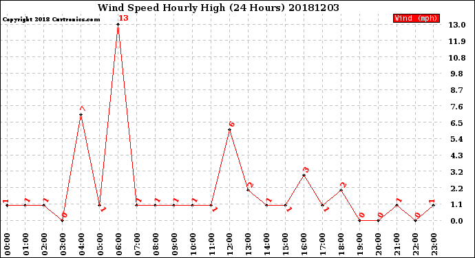 Milwaukee Weather Wind Speed<br>Hourly High<br>(24 Hours)