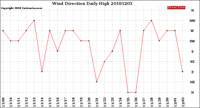 Milwaukee Weather Wind Direction<br>Daily High
