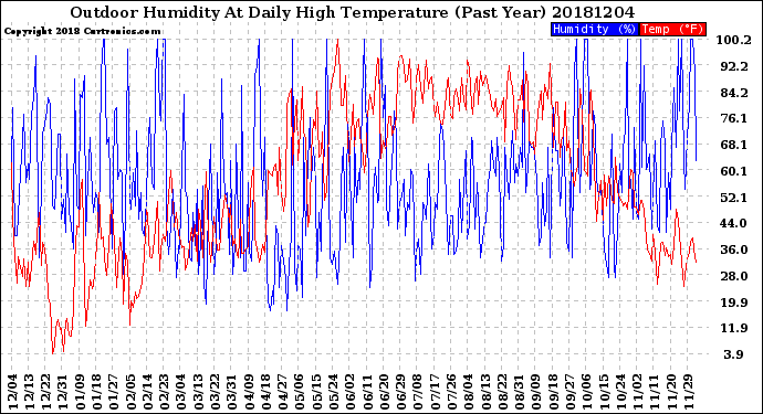 Milwaukee Weather Outdoor Humidity<br>At Daily High<br>Temperature<br>(Past Year)