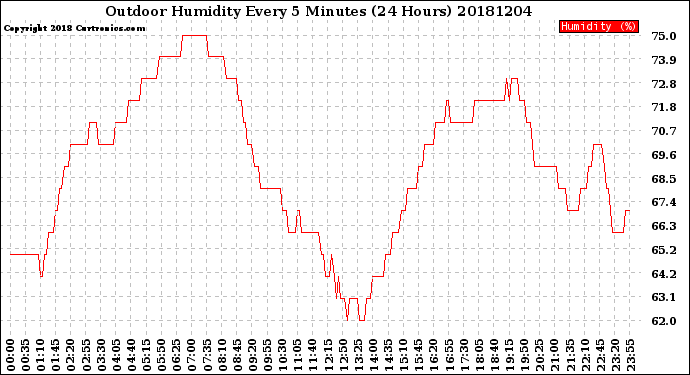 Milwaukee Weather Outdoor Humidity<br>Every 5 Minutes<br>(24 Hours)