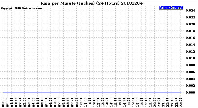 Milwaukee Weather Rain<br>per Minute<br>(Inches)<br>(24 Hours)