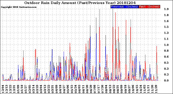 Milwaukee Weather Outdoor Rain<br>Daily Amount<br>(Past/Previous Year)