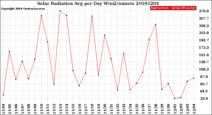 Milwaukee Weather Solar Radiation<br>Avg per Day W/m2/minute