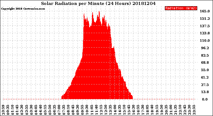 Milwaukee Weather Solar Radiation<br>per Minute<br>(24 Hours)