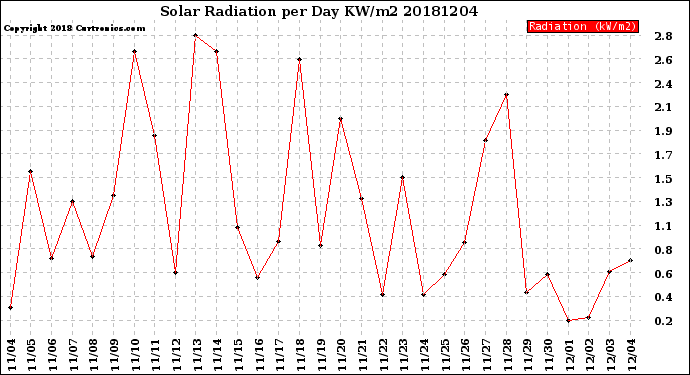 Milwaukee Weather Solar Radiation<br>per Day KW/m2