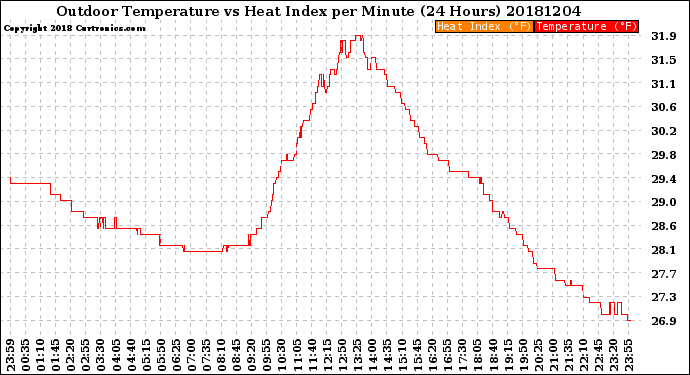 Milwaukee Weather Outdoor Temperature<br>vs Heat Index<br>per Minute<br>(24 Hours)