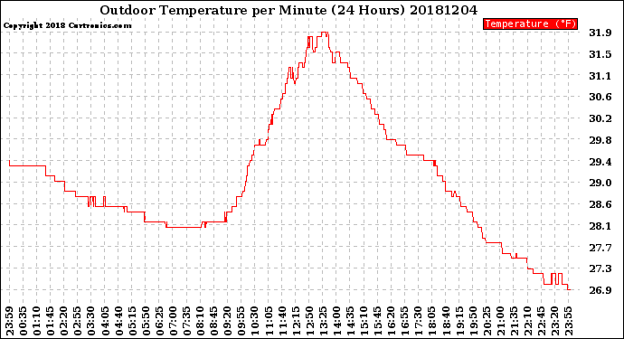 Milwaukee Weather Outdoor Temperature<br>per Minute<br>(24 Hours)