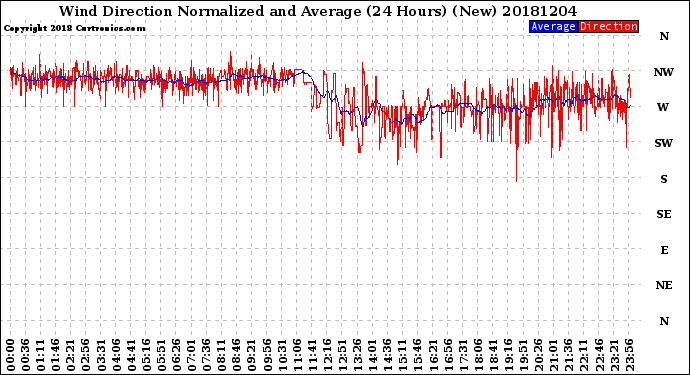 Milwaukee Weather Wind Direction<br>Normalized and Average<br>(24 Hours) (New)