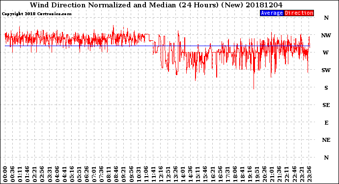 Milwaukee Weather Wind Direction<br>Normalized and Median<br>(24 Hours) (New)