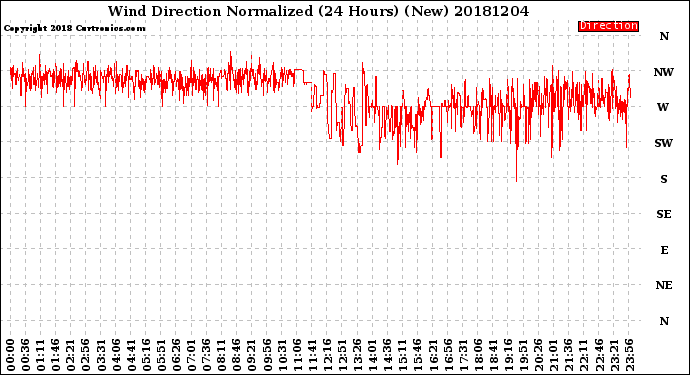Milwaukee Weather Wind Direction<br>Normalized<br>(24 Hours) (New)