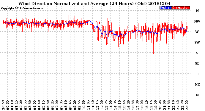 Milwaukee Weather Wind Direction<br>Normalized and Average<br>(24 Hours) (Old)