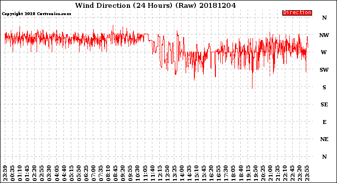 Milwaukee Weather Wind Direction<br>(24 Hours) (Raw)