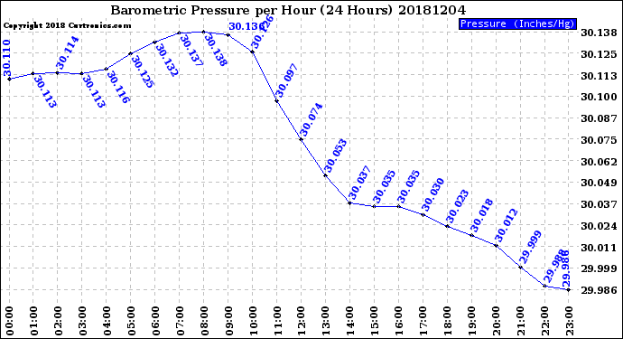 Milwaukee Weather Barometric Pressure<br>per Hour<br>(24 Hours)