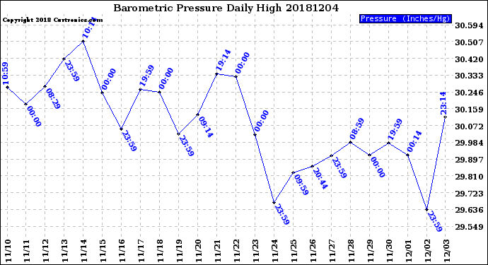 Milwaukee Weather Barometric Pressure<br>Daily High