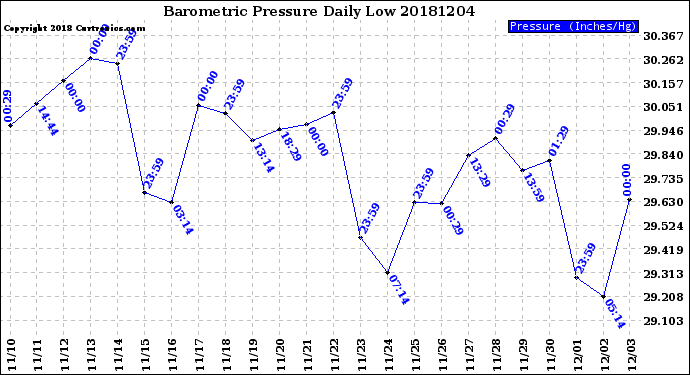 Milwaukee Weather Barometric Pressure<br>Daily Low