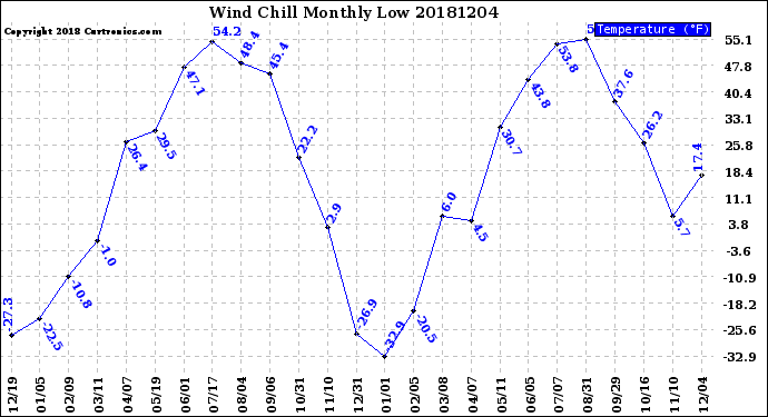 Milwaukee Weather Wind Chill<br>Monthly Low
