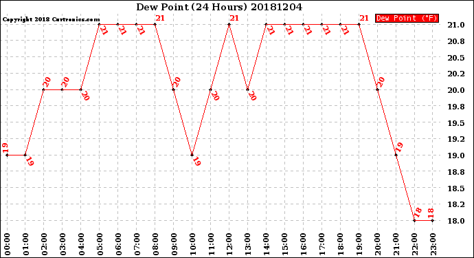 Milwaukee Weather Dew Point<br>(24 Hours)